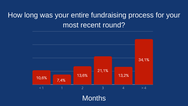 How long was your entire fundraising process for your most recent round