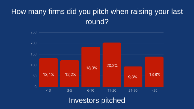 How many companies did you pitch when raising your last round