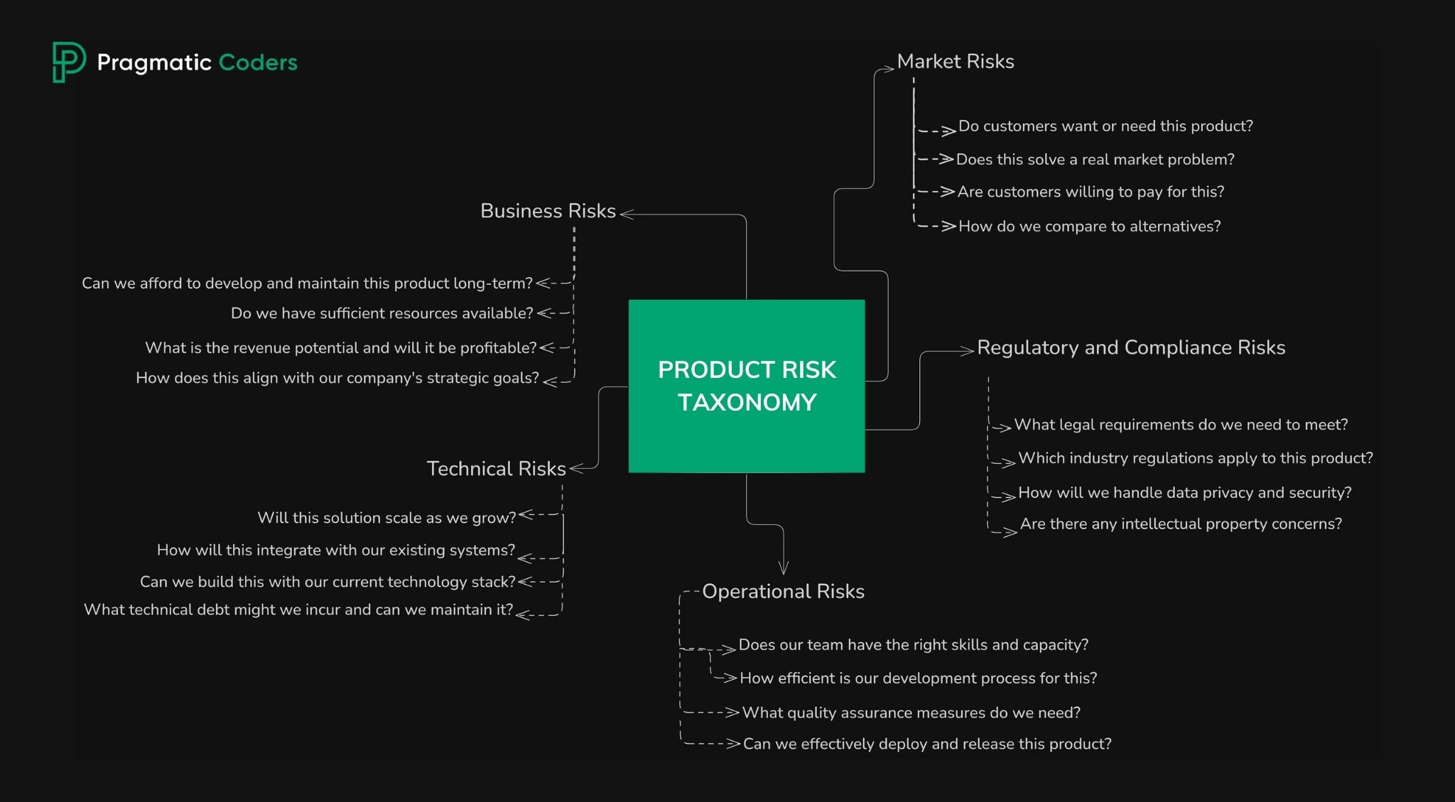 PRODUCT RISK TAXONOMY IN SOLUTION DISCOVERY