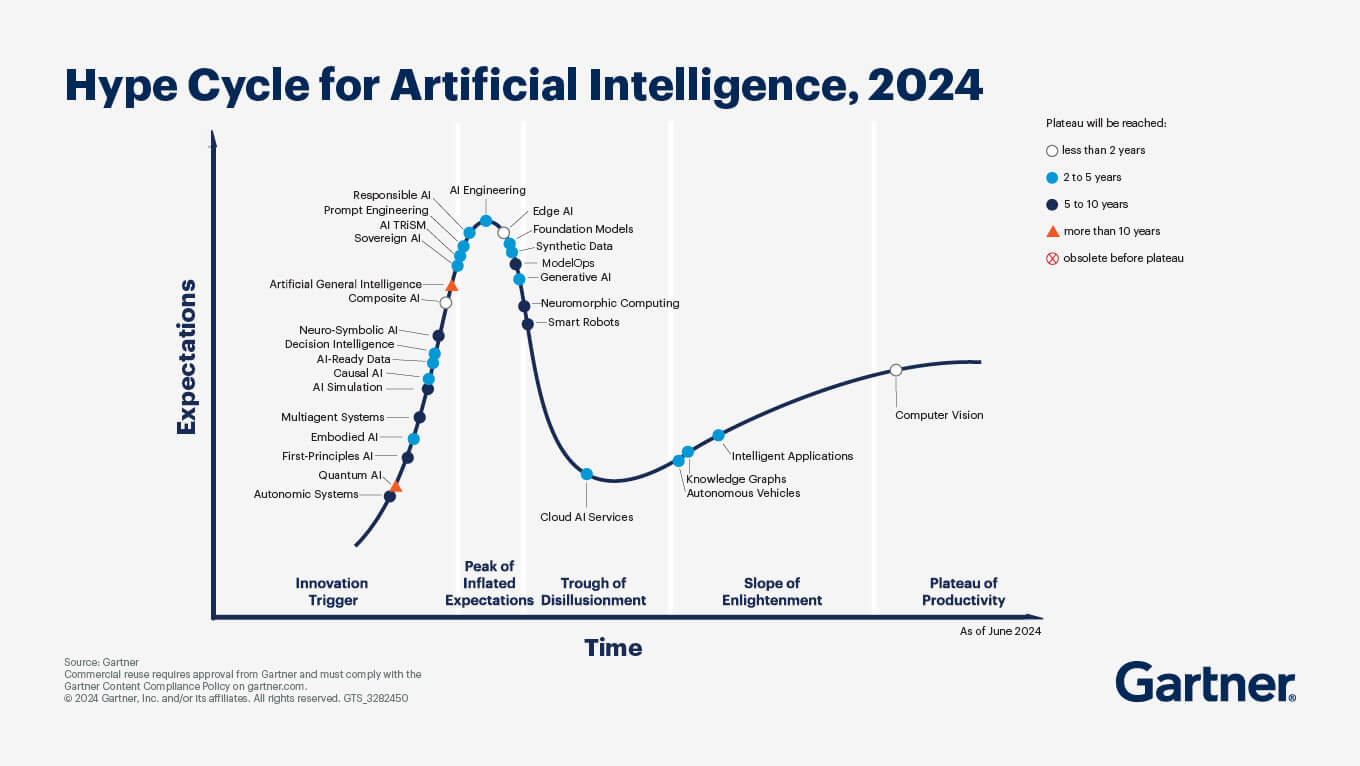 hype-cycle-for-artificial-intelligence-2024