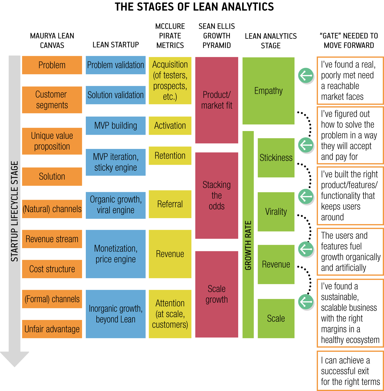 The stages of Lean Analytics graph