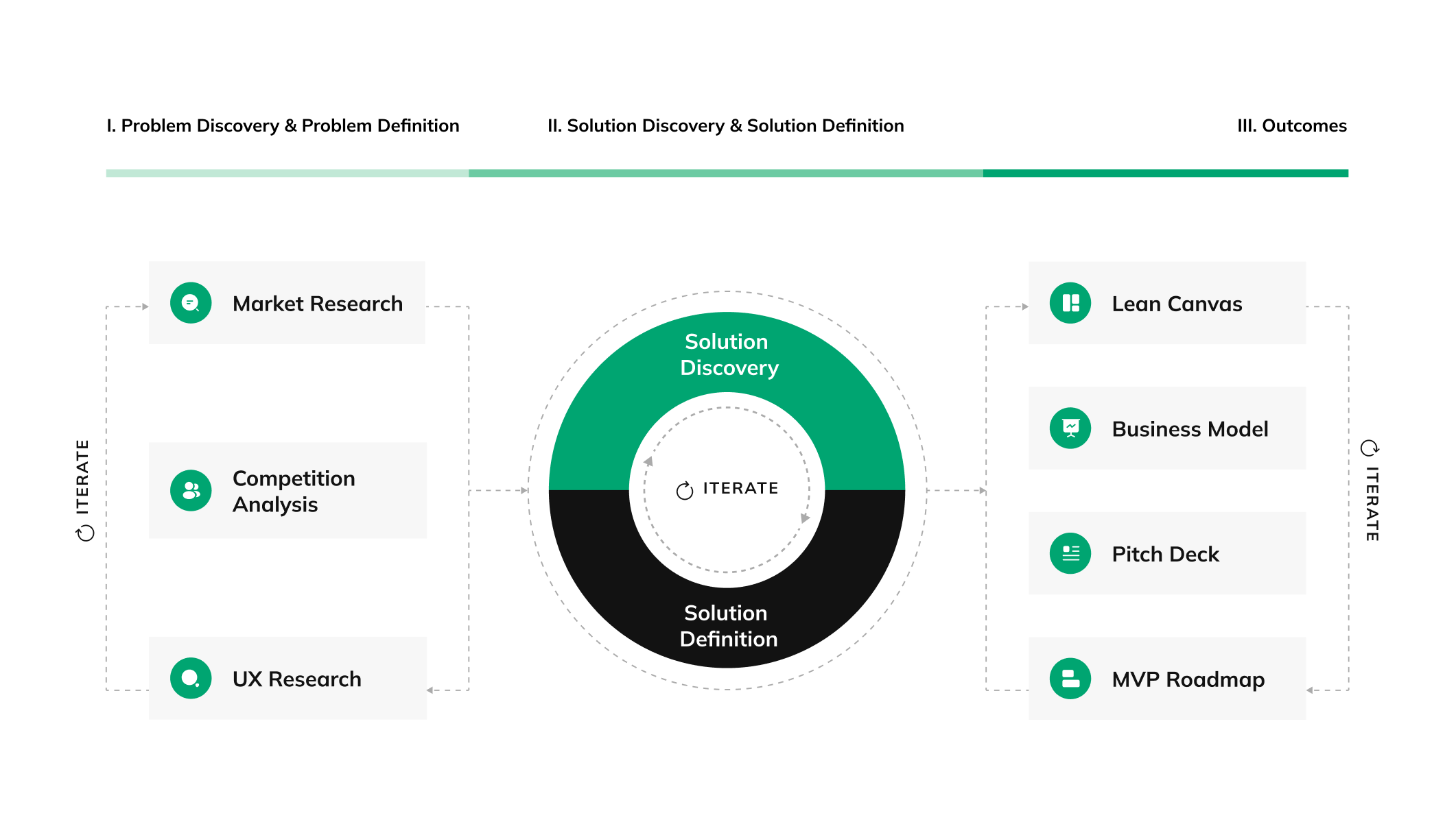 Continuous product discovery methodology