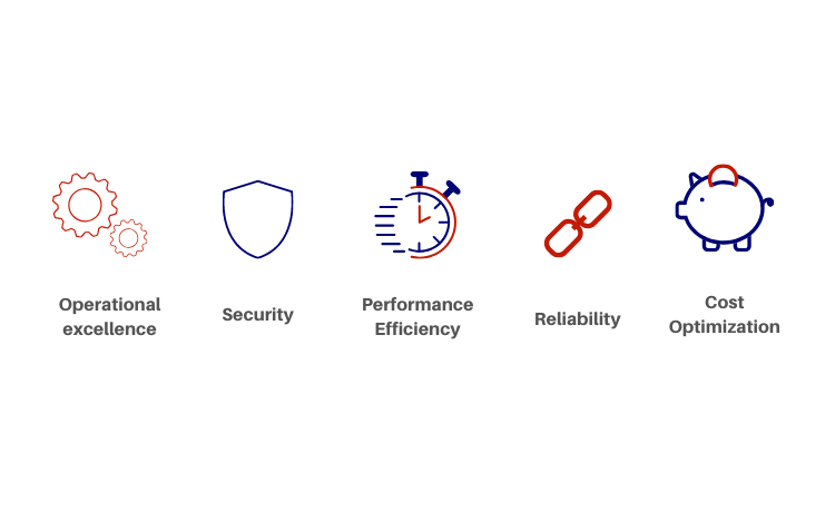 5 pillars of well architected framework