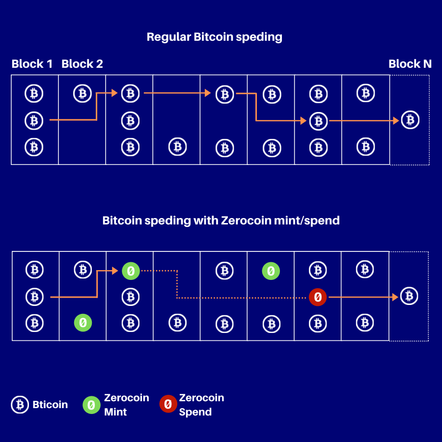 anonymous blockchain