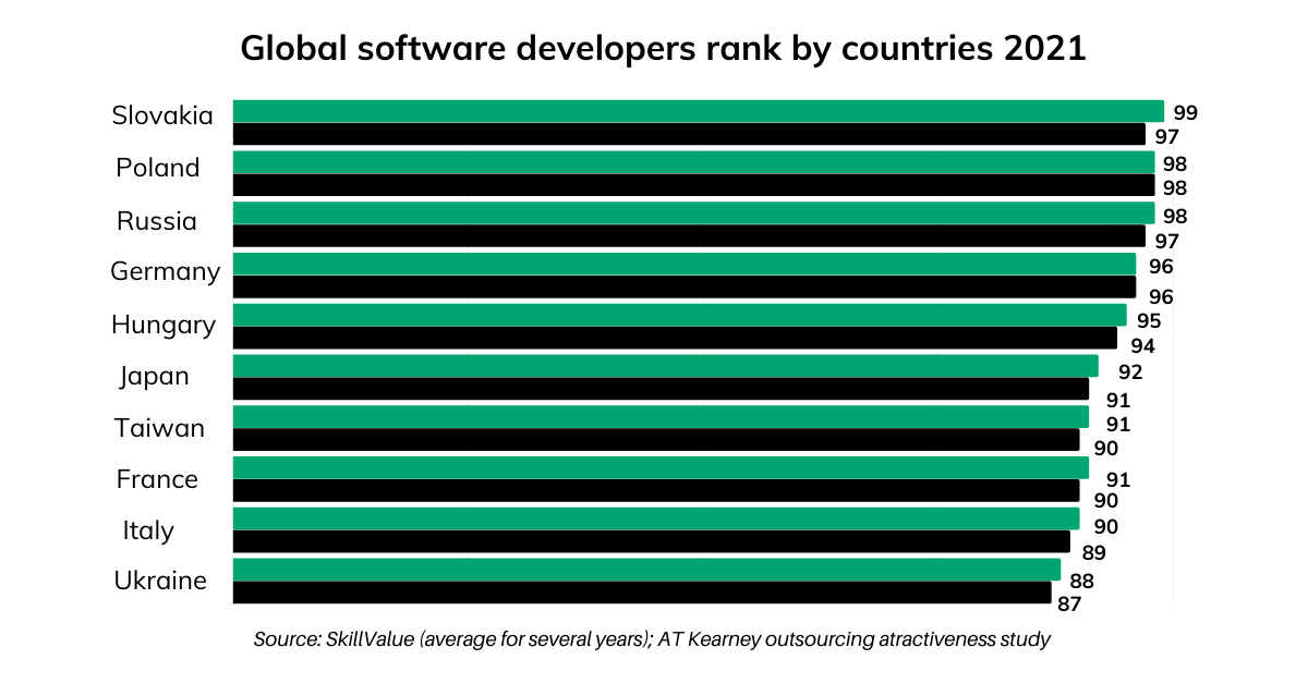 global software developera rank