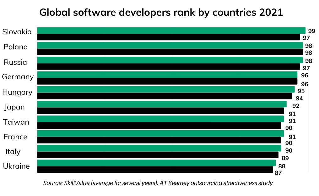 Global software developers rank by countries 2021