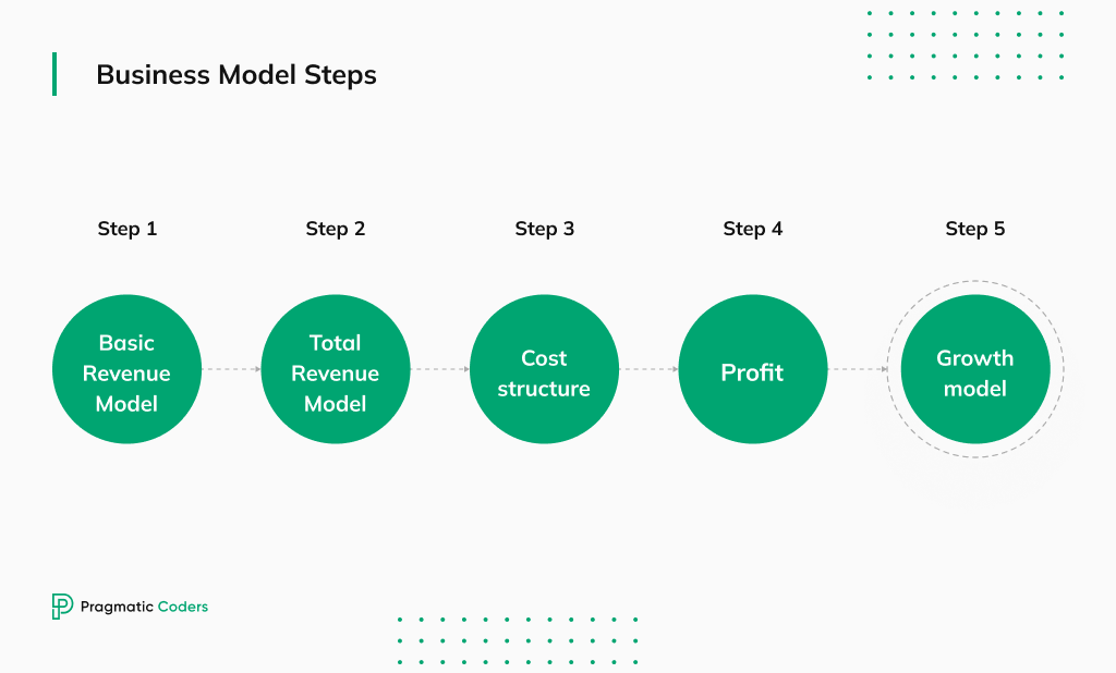 Business Model Steps