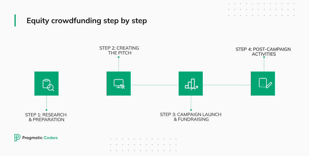 Equity crodwfunding step by step