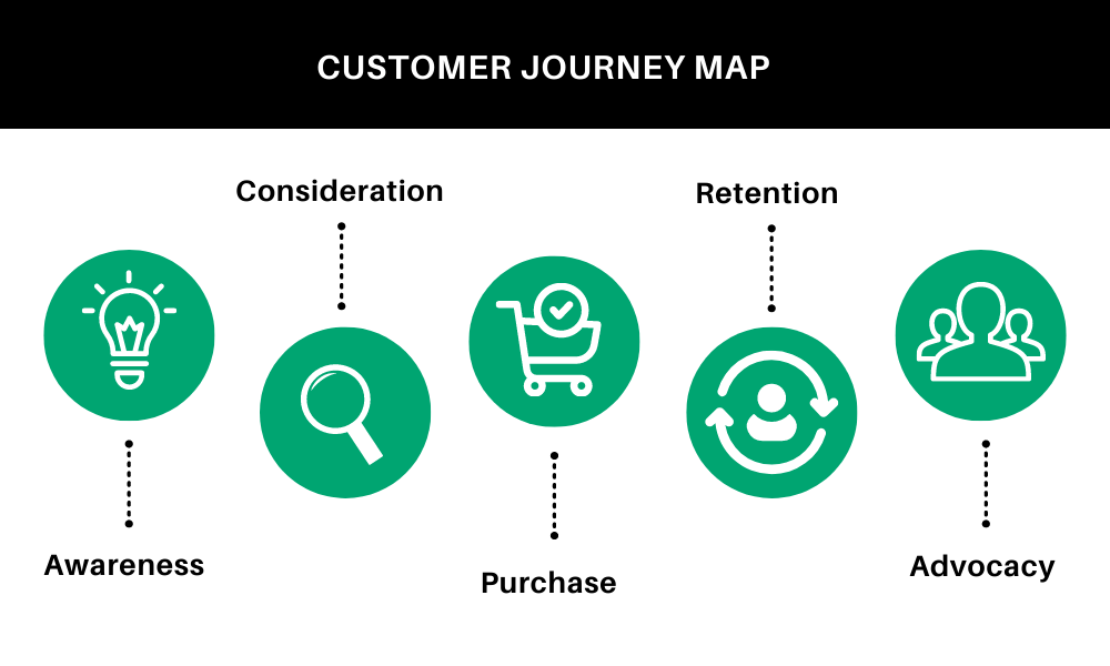 Customer journey map