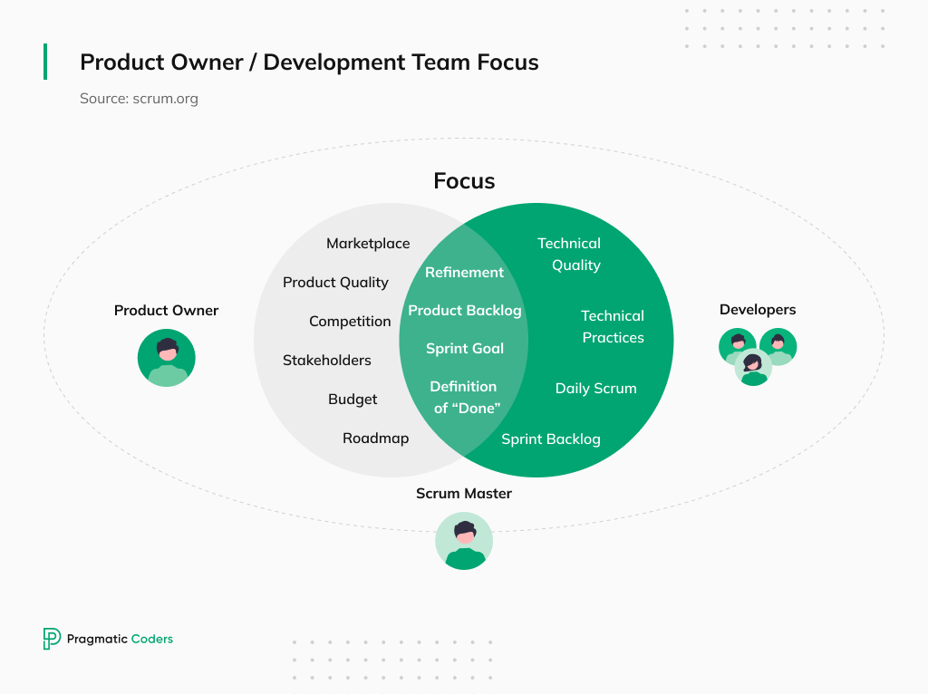 My story: Developer - Scrum Master - Product Owner