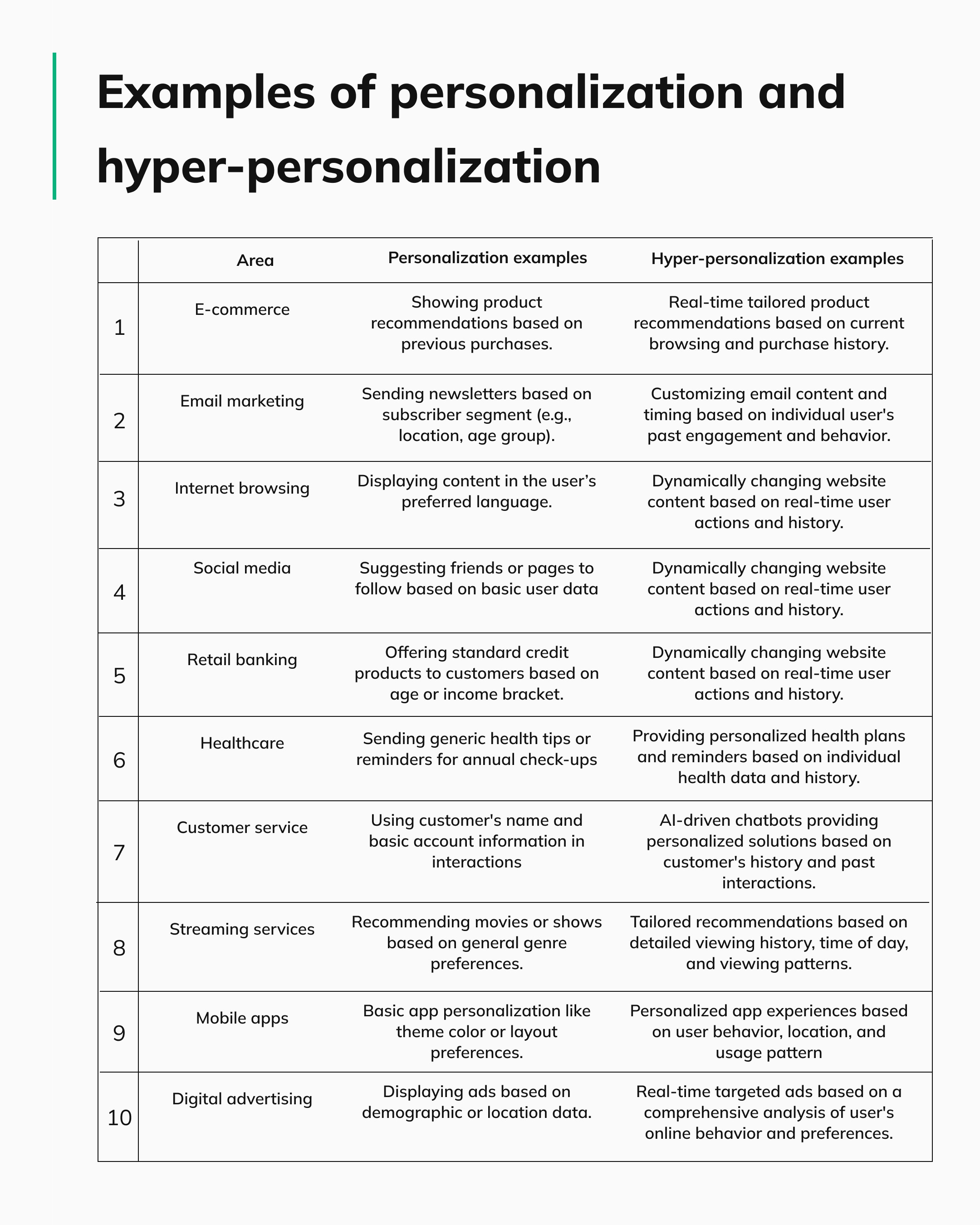 Examples of personalization and hyper-personalization