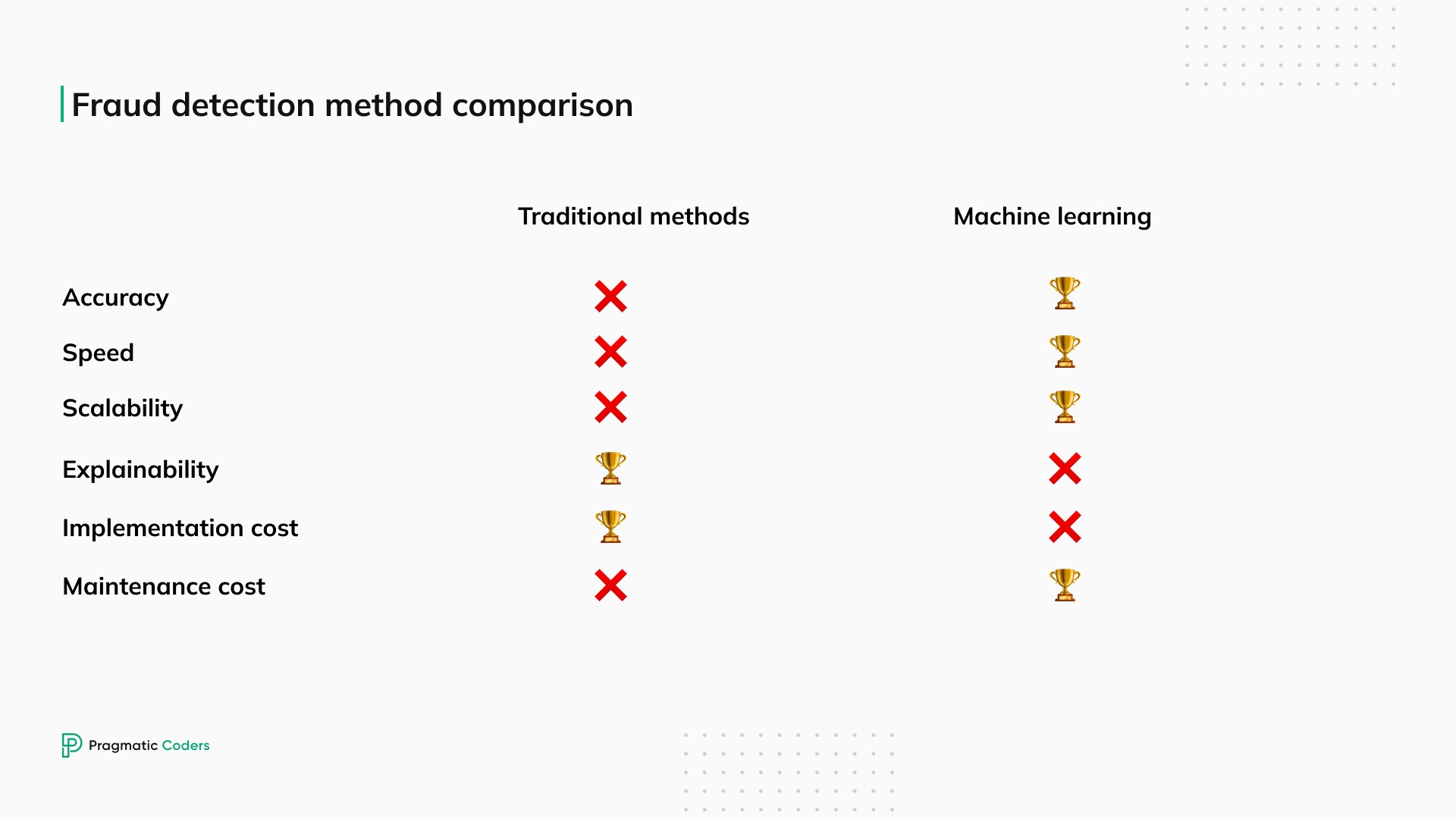 comparison of fraud detection methods