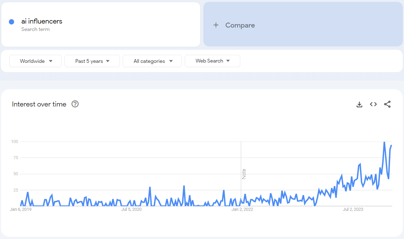 AI influencers google trends chart