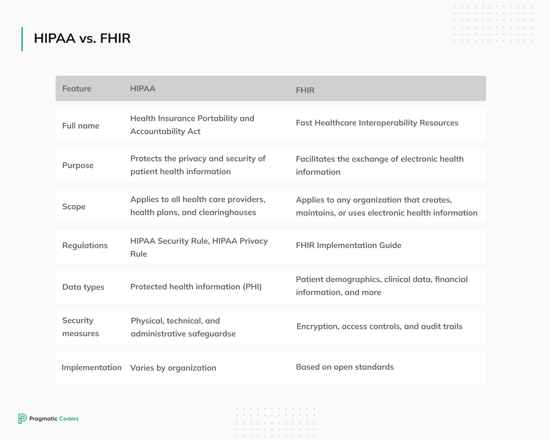 HIPAA vs. FHIR