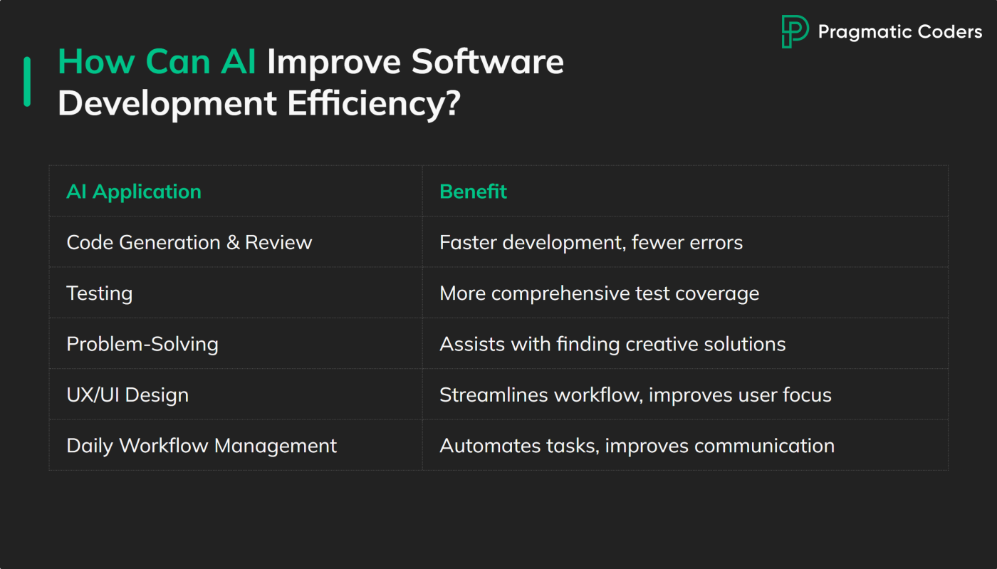 How can AI improve software development efficiency