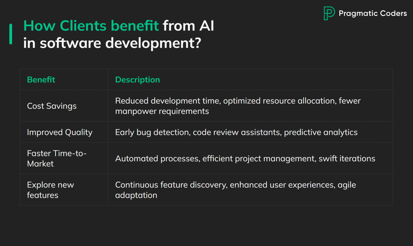 How clients benefit from AI in software development