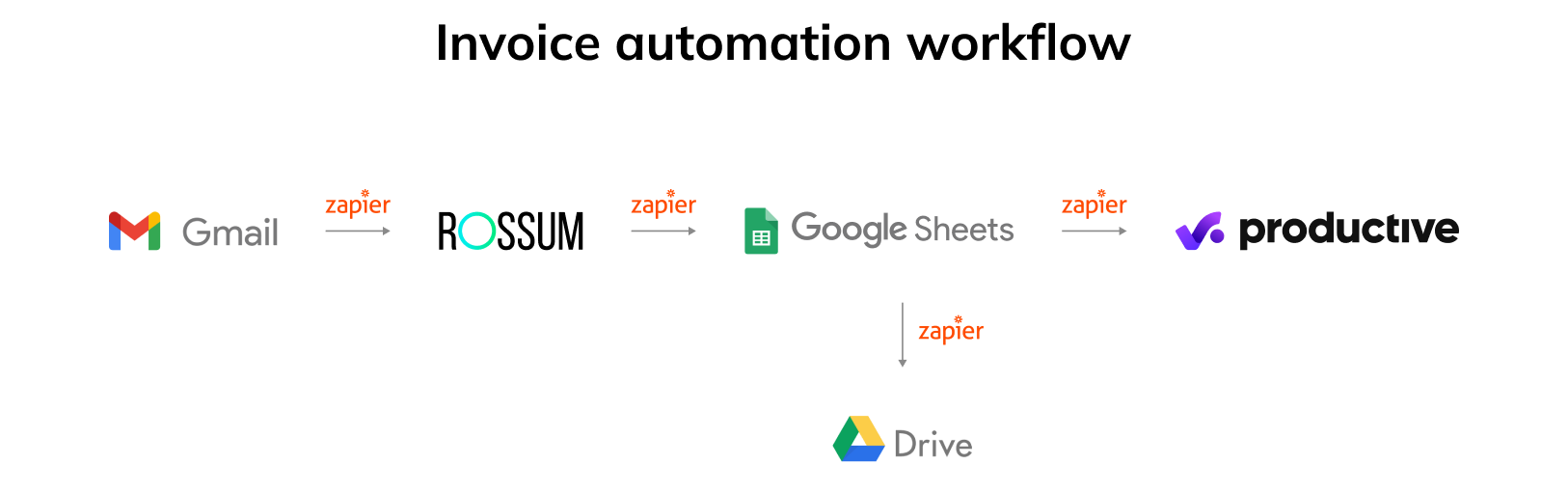 Invoice automation workflow