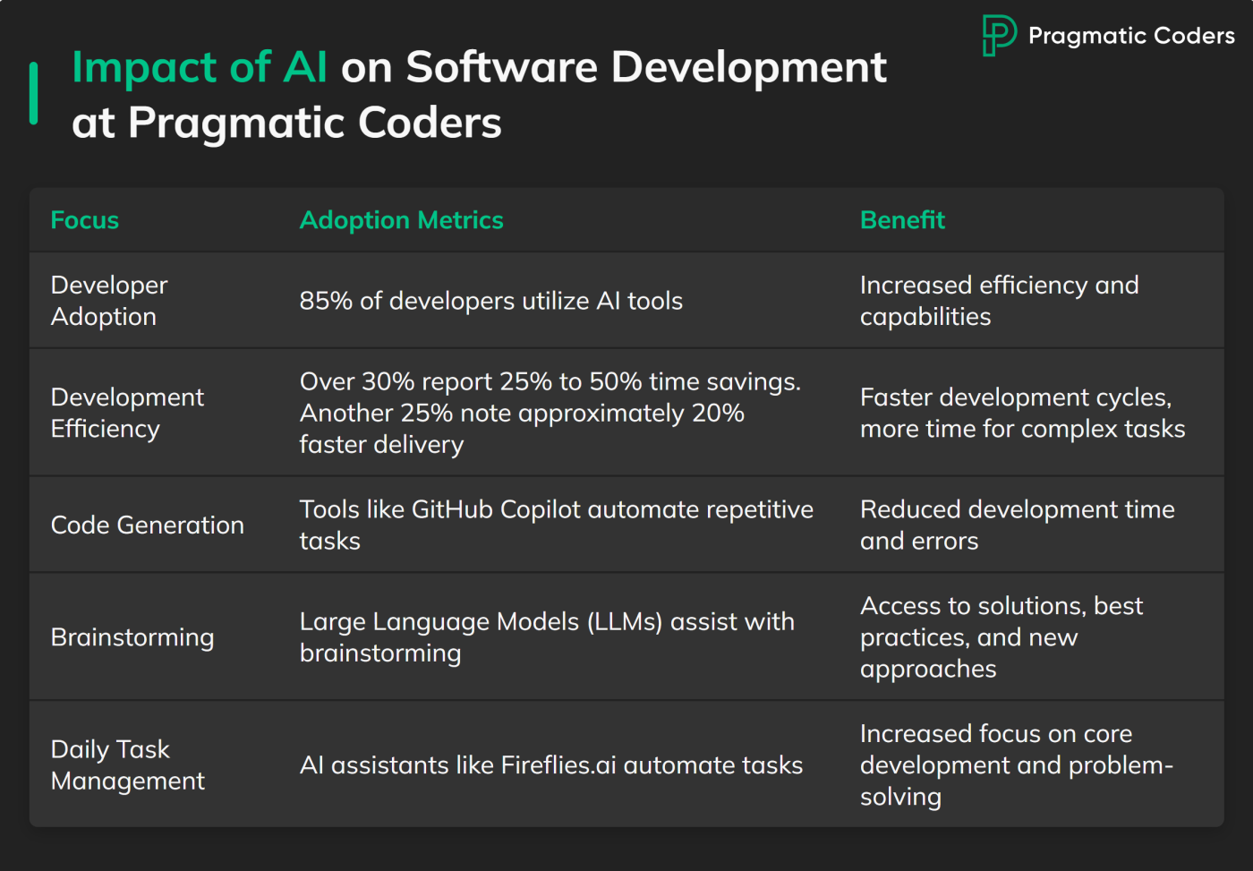 Impact of AI on software development at Pragmatic Coders