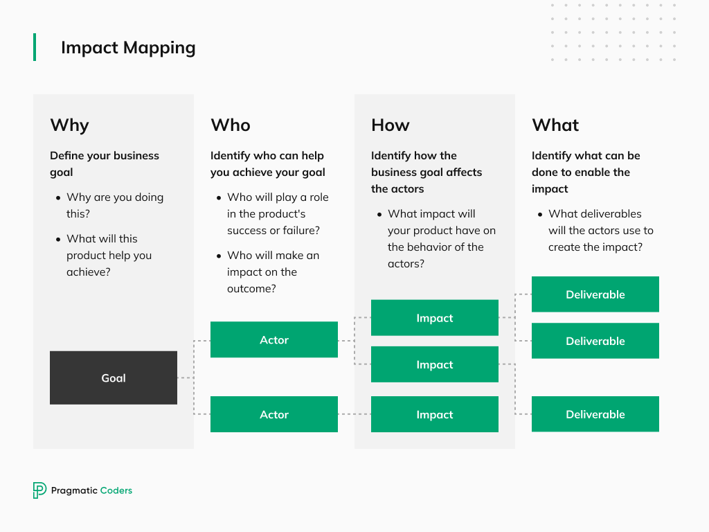 Impact mapping graph