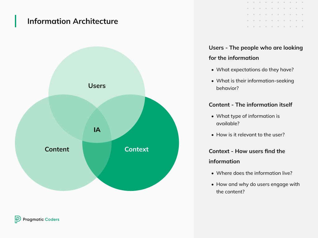 What is information architecture - graph