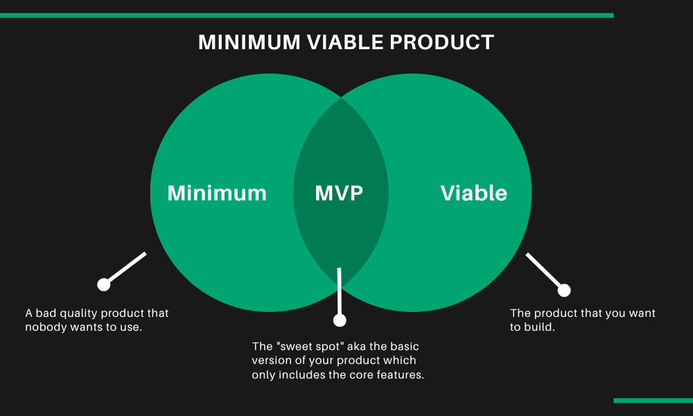 MVP - minimum viable product explanation