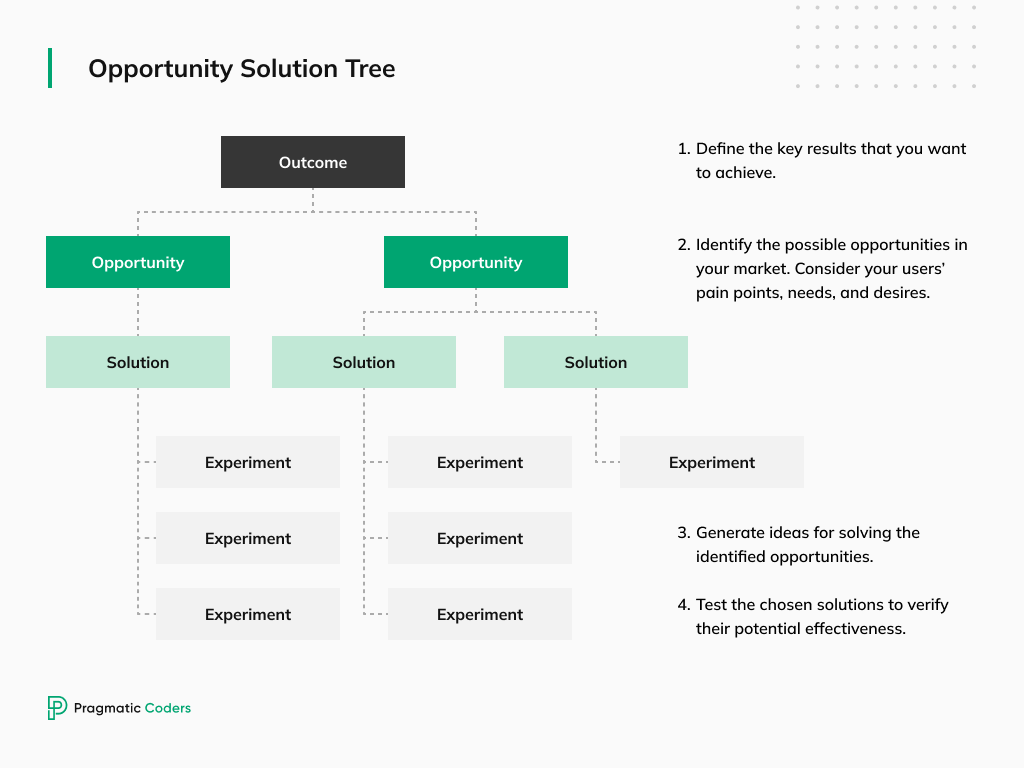 Opportunity solution tree