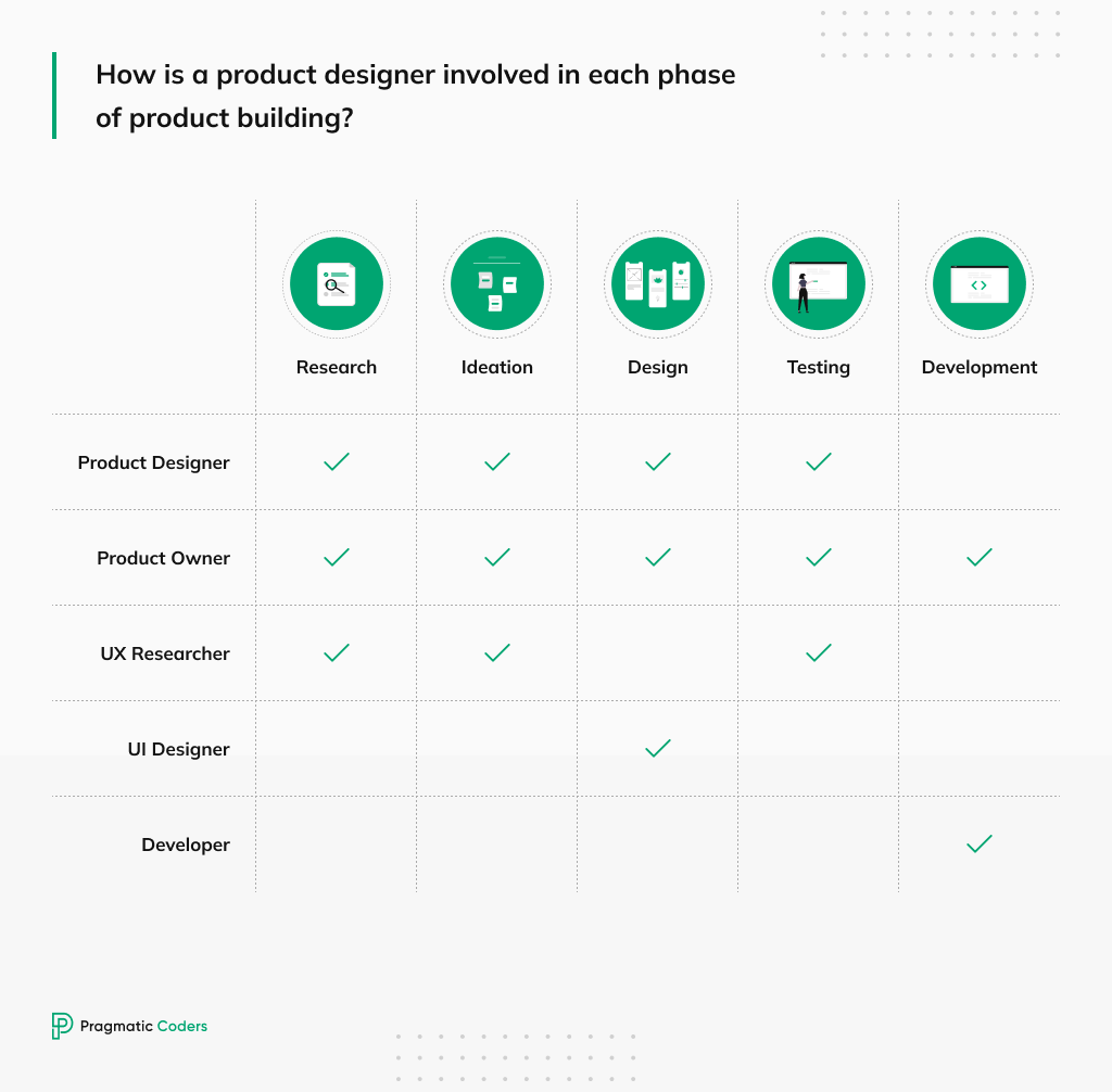 Product Design process