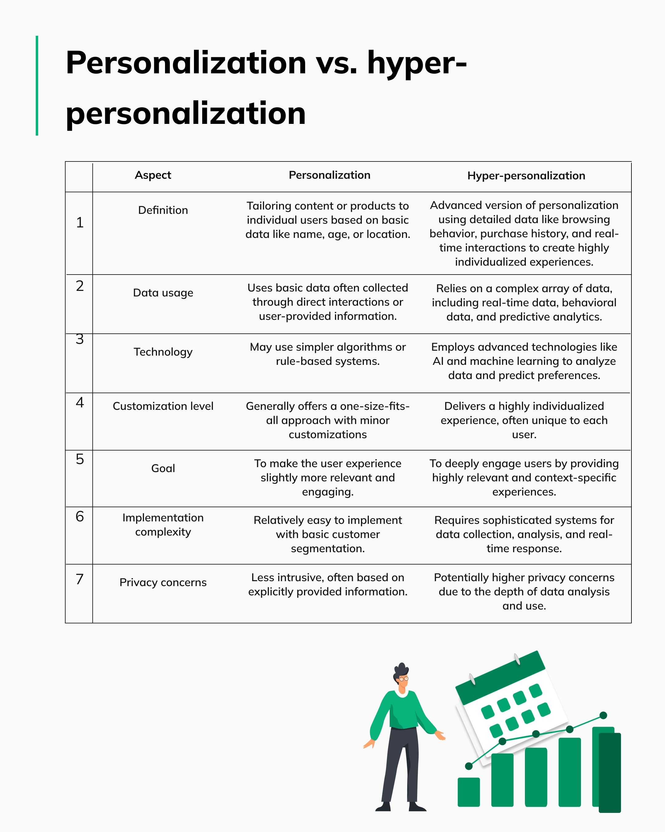 Personalization vs. hyper-personalization