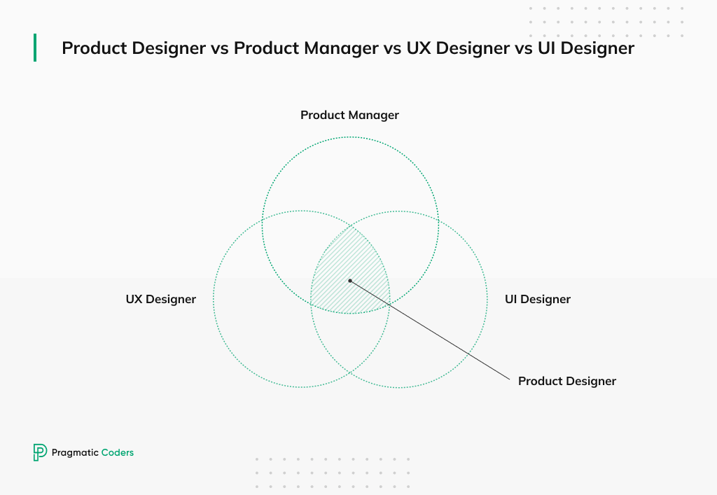 Product Designer vs UX Designer vs Product Manager vs UI Designer