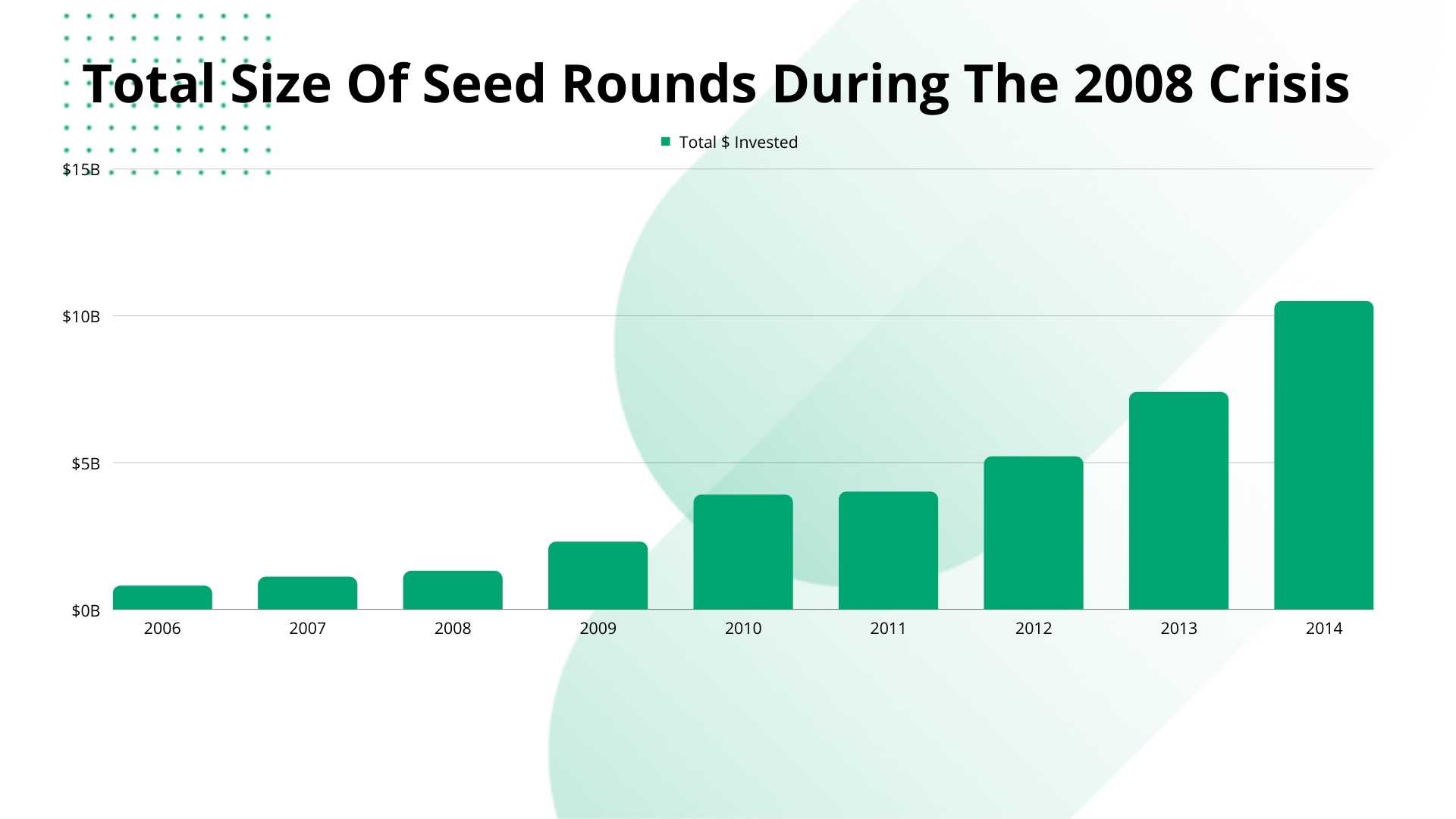 Total size of seed rounds during the 2008 crisis