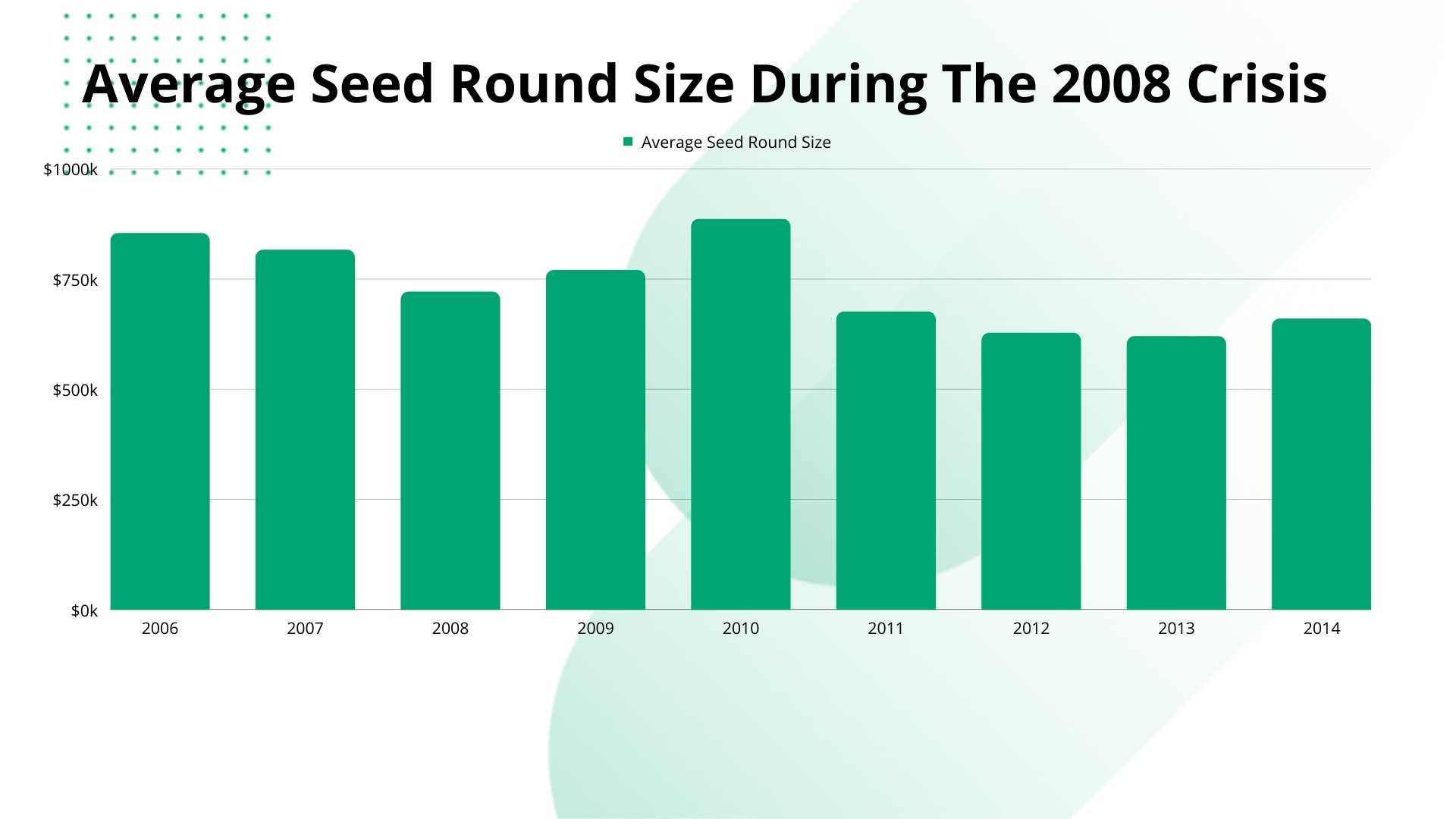 Average seed round size during the 2008 crisis