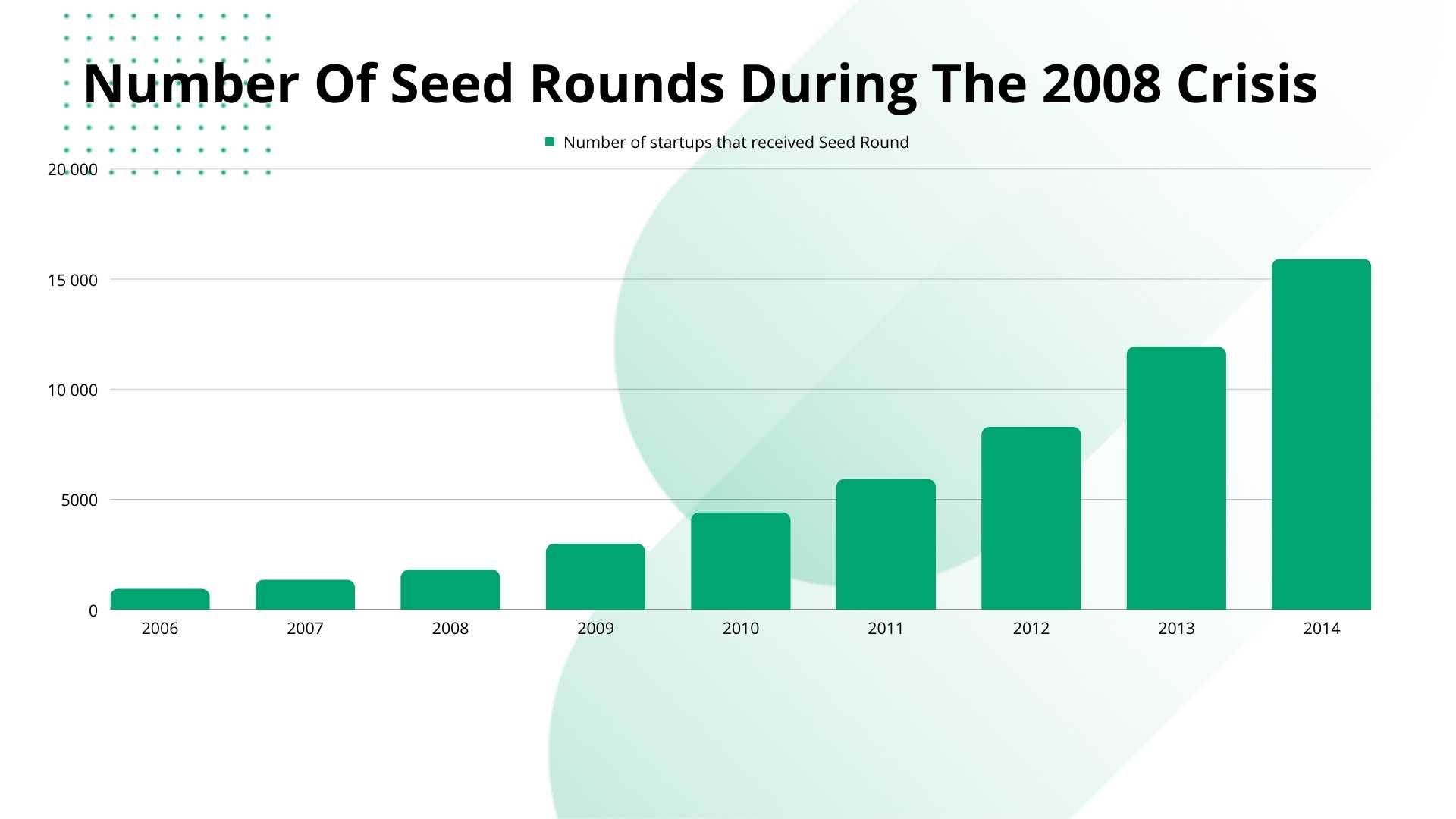 Number of Seed rounds during the 2008 crisis