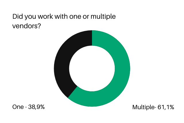 Did you work with one or multiple vendors survey question results