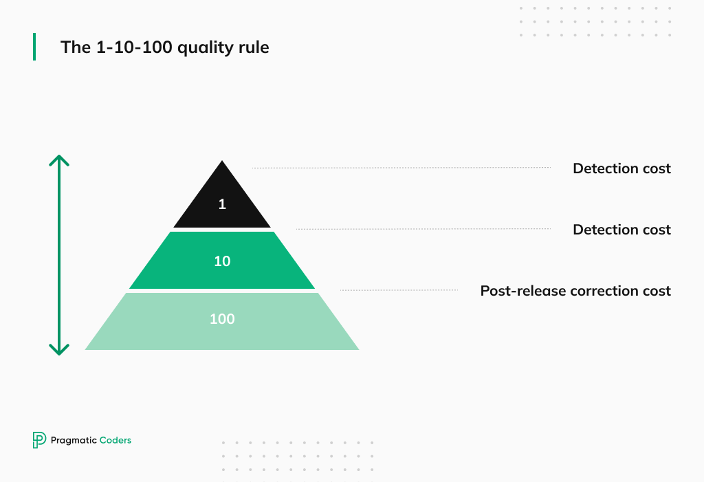 The 1-10-100 rule in mobile app development