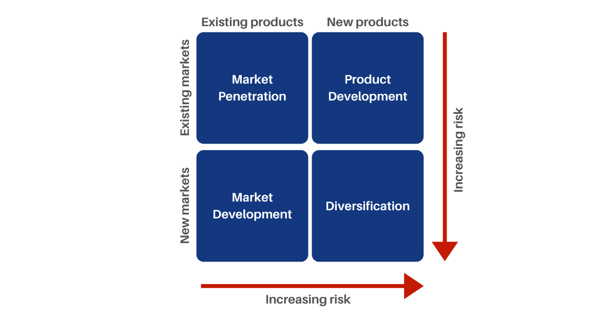 Ansoff matrix