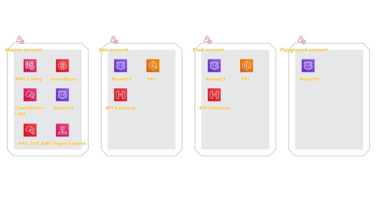 AWS account structure