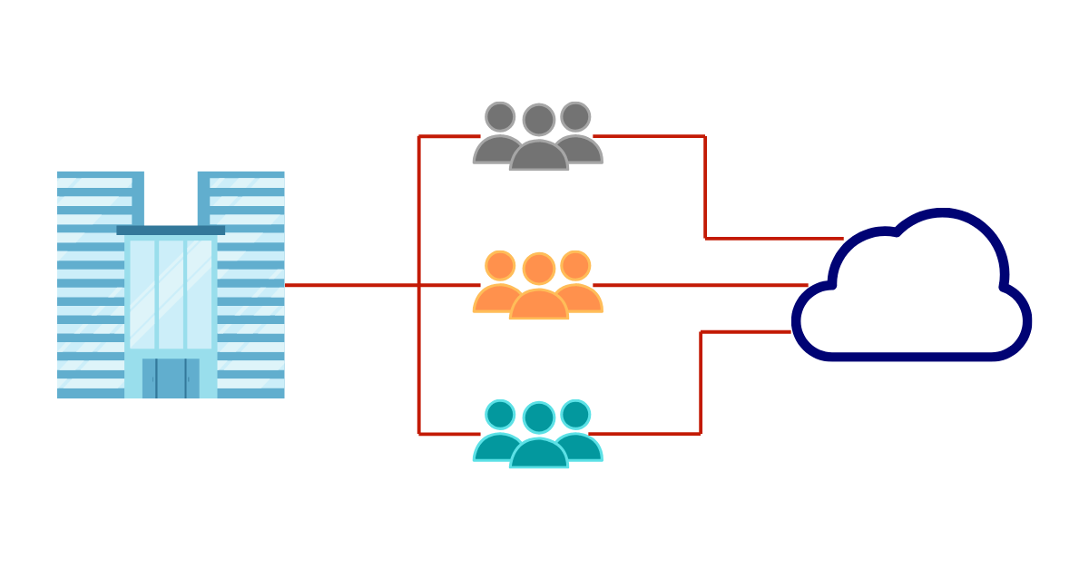 AWS organizations