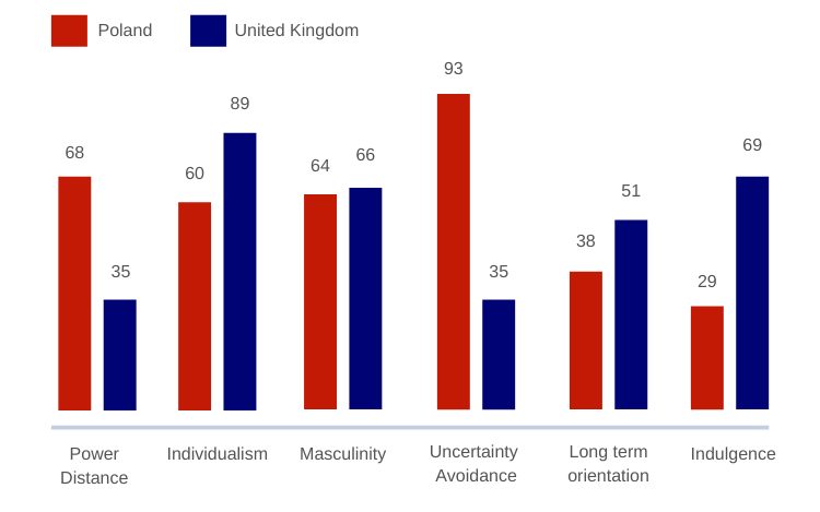 comparision of pl and uk in 6d model