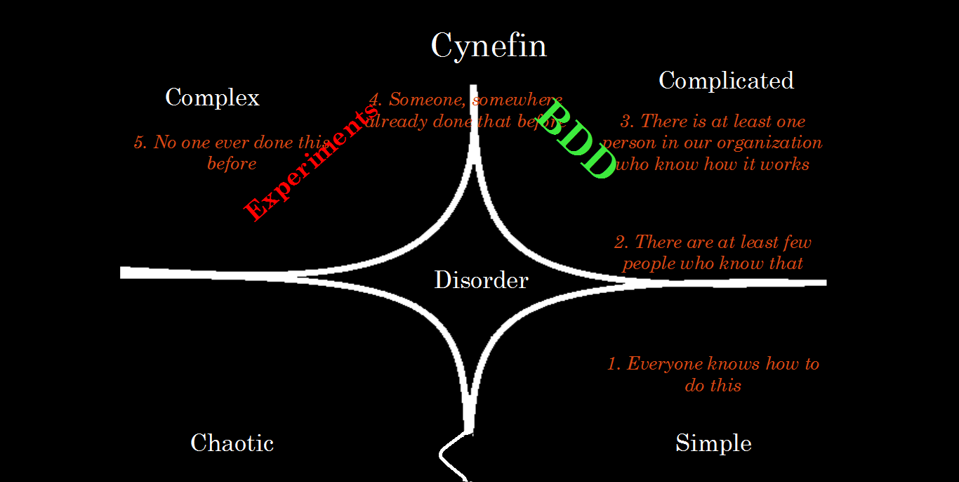 Cynefin framework