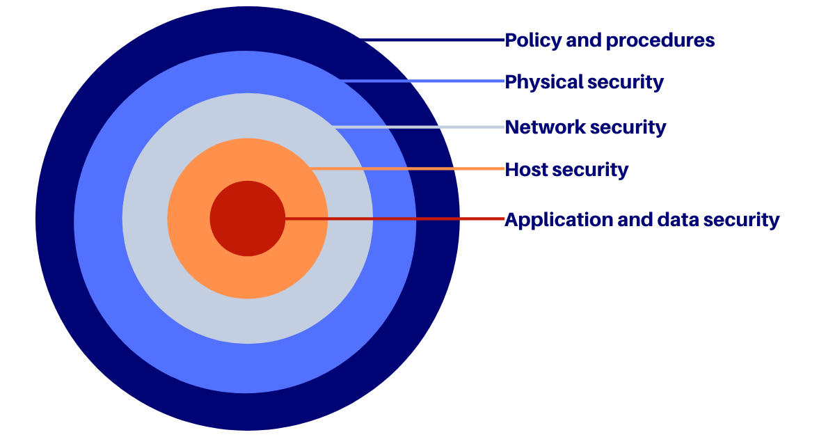 Defence in depth concept