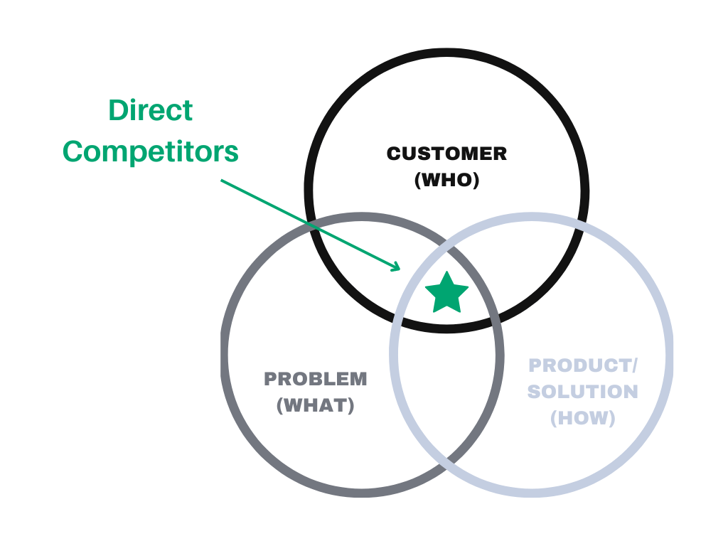 What are direct competitors?