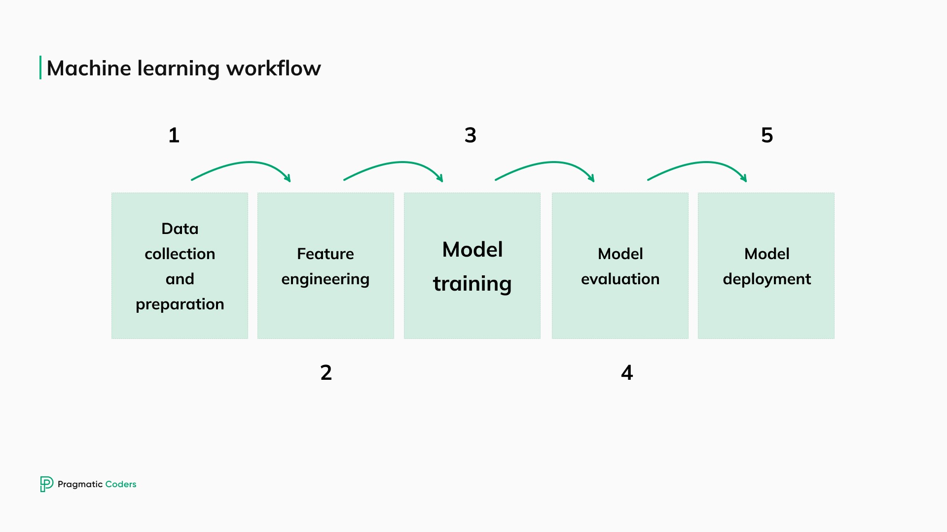 machine learning workflow chart