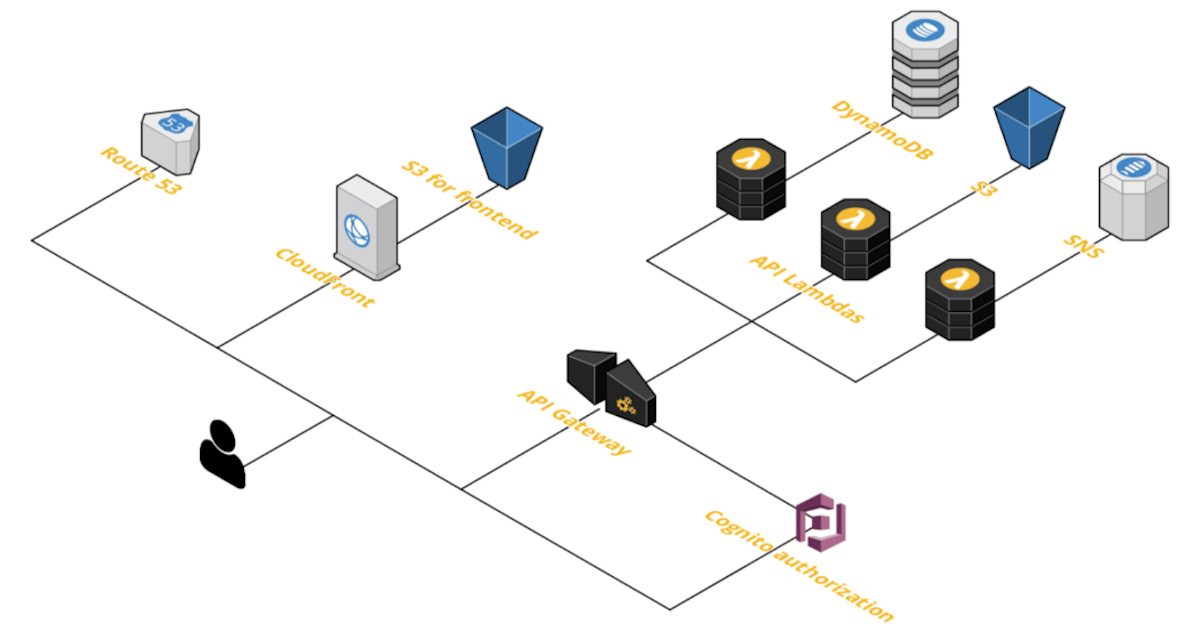 Serverless architecture