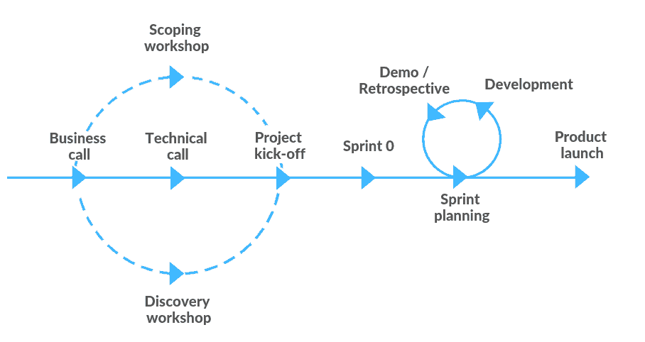 Product development framework form the first business call to product launch