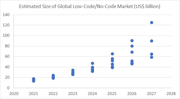 SpreadsheetWEB: a chart showing the estimated size of global no-code/low-code market