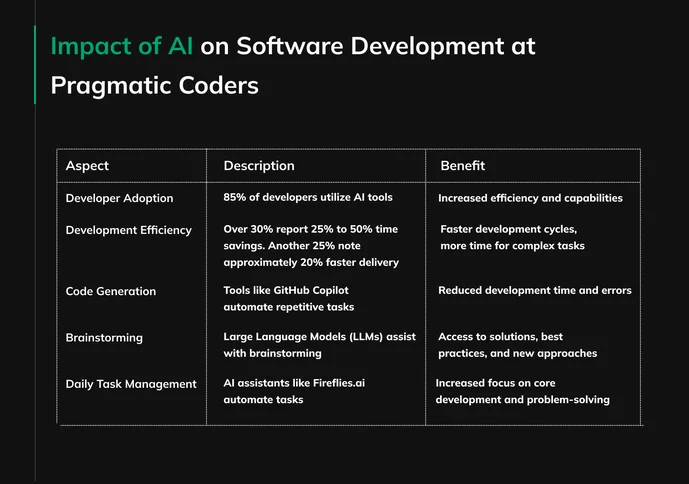 Impact of AI on Software Development at Pragmatic Coders (1)