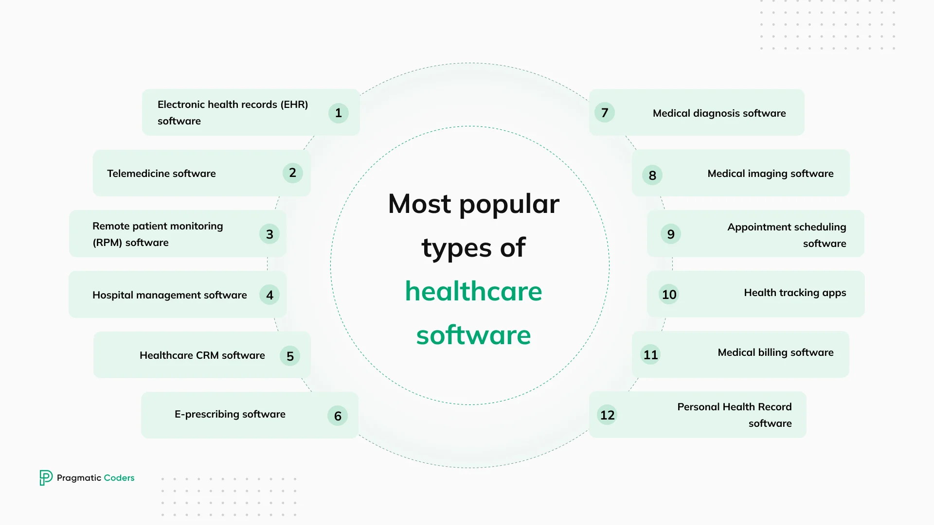 Types od healtcare software solutions