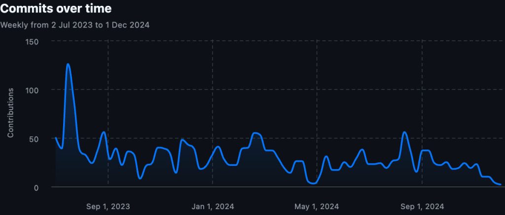 Qodo Merge Commits Over Time