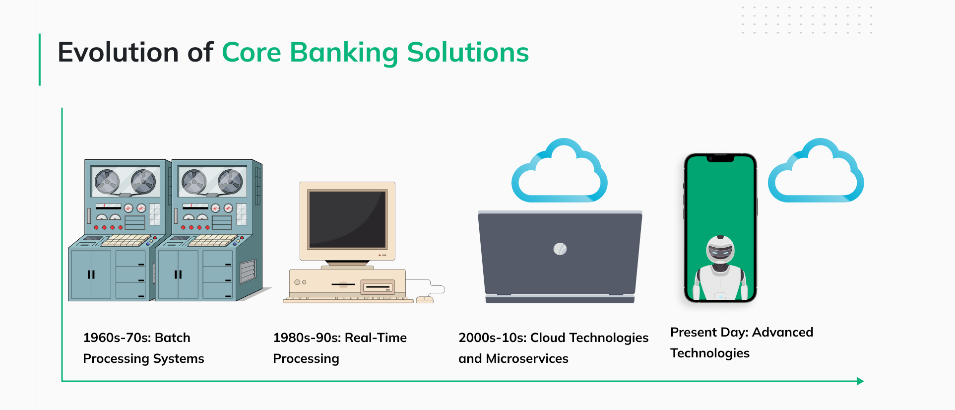 Evolution of Core Banking Solutions