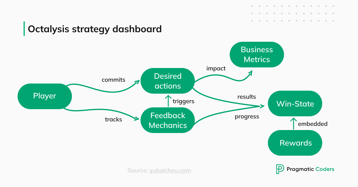 Octalysis strategy dashboard for gamification